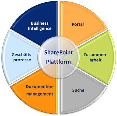 Überblick der Microsoft SharePoint Plattform - COSMO CONSULT